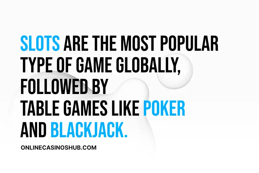 Globally, slots rank as the most favored type of game, with table games such as poker and blackjack also enjoying widespread popularity.