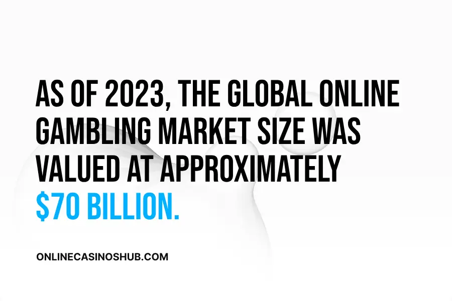 
As of 2023, the global online gambling market is estimated to be worth around $70 billion, with projections suggesting an annual growth rate of approximately 11.5% over the coming ten years.