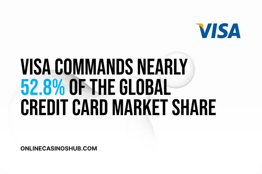 Visa commands nearly 52.8% of the global credit card market share.
