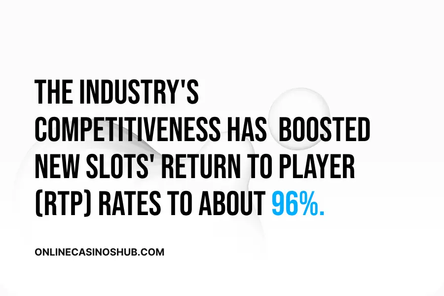 
The industry's competitiveness has boosted new slots' Return to Player (RTP) rates to about 96%.