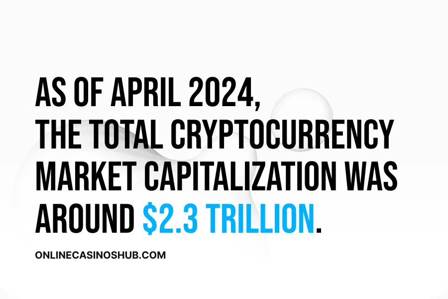 Crypto's total value: The combined worth of all cryptocurrencies reached about $2.3 trillion in April 2024.