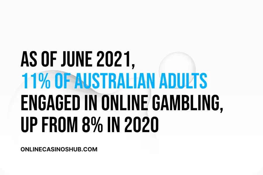 As of June 2021, over 11% of Australian adults engaged in online gambling within the previous six months, marking an increase from 8% in 2020.