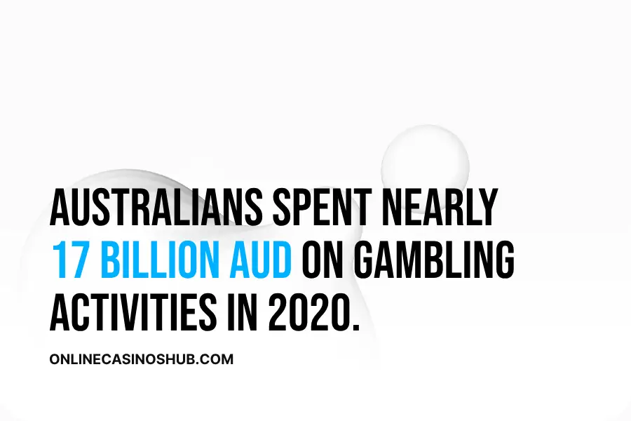 Australians spent nearly 
17 billion AUD on gambling 
activities in 2020