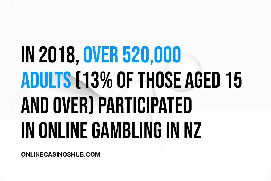 Online Gambling Participation: In 2018, over 520,000 New Zealand adults (13% of those aged 15 and over) participated in online gambling, with the most common form being the purchase of Lotto New Zealand products online.