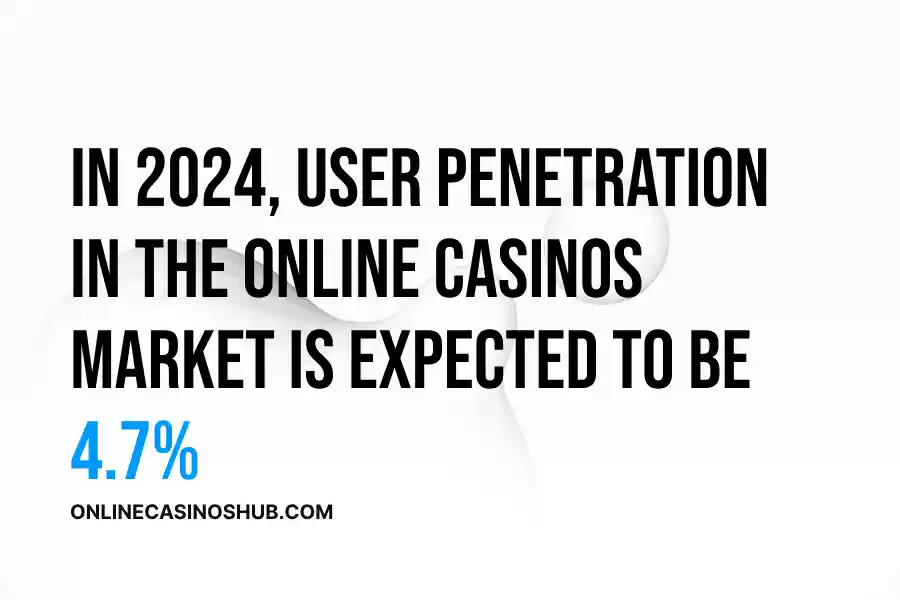 User Penetration: In 2024, user penetration in the online casinos market is expected to be 4.7%, with the number of users anticipated to reach approximately 251,900 by 2028.