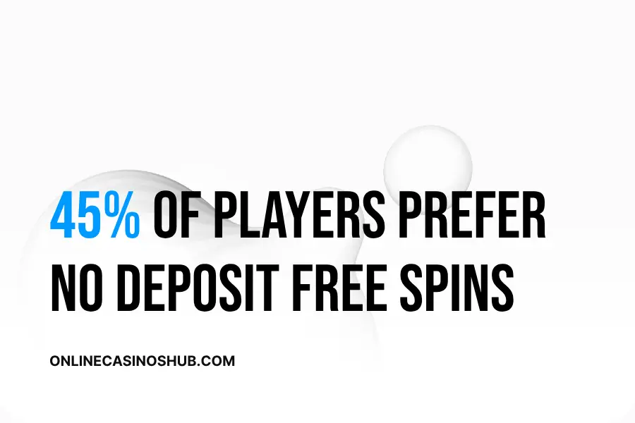 45% of Players Prefer No Deposit Free Spins