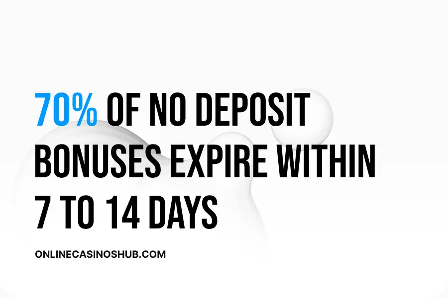 Infographic: 70% of no deposit bonuses expire within 7 to 14 days, while 30% offer up to 30 days.