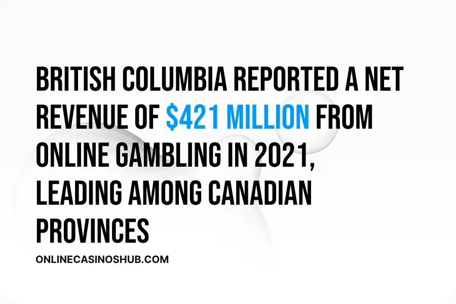 Infographic: British Columbia reported a net revenue of $421 million from online gambling in 2021, leading among Canadian provinces. 