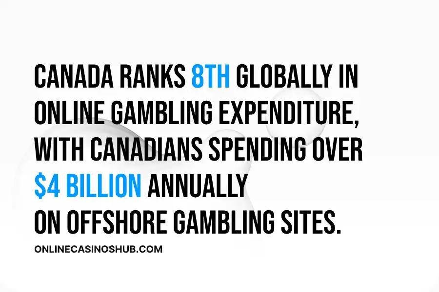 Infographic: Canada ranks eighth globally in online gambling expenditure, with Canadians spending over $4 billion annually on offshore gambling sites. 