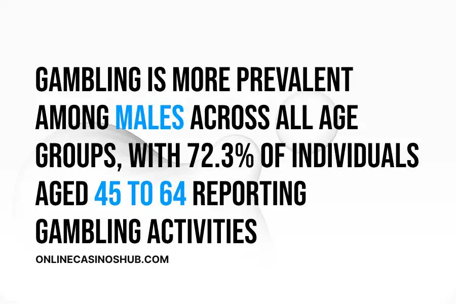 Infographic: Gambling is more prevalent among males across all age groups, with 72.3% of individuals aged 45 to 64 reporting gambling activities, making it the most active age group. 