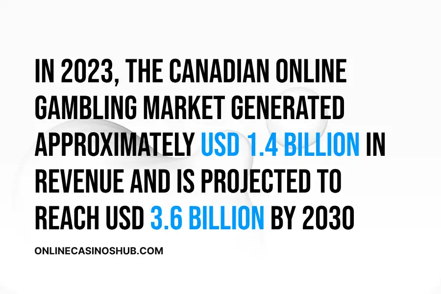 Infographic: In 2023, the Canadian online gambling market generated approximately USD 1.4 billion in revenue and is projected to reach USD 3.6 billion by 2030, growing at a compound annual growth rate (CAGR) of 14.4%.