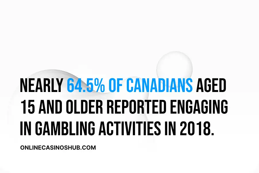 Infographic: Nearly 64.5% of Canadians aged 15 and older reported engaging in gambling activities in 2018, indicating a significant portion of the population participates in gambling