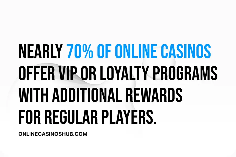 Infographic: Approximately 69.84% of online casinos offer VIP or loyalty programs, providing regular players with additional bonuses and rewards.